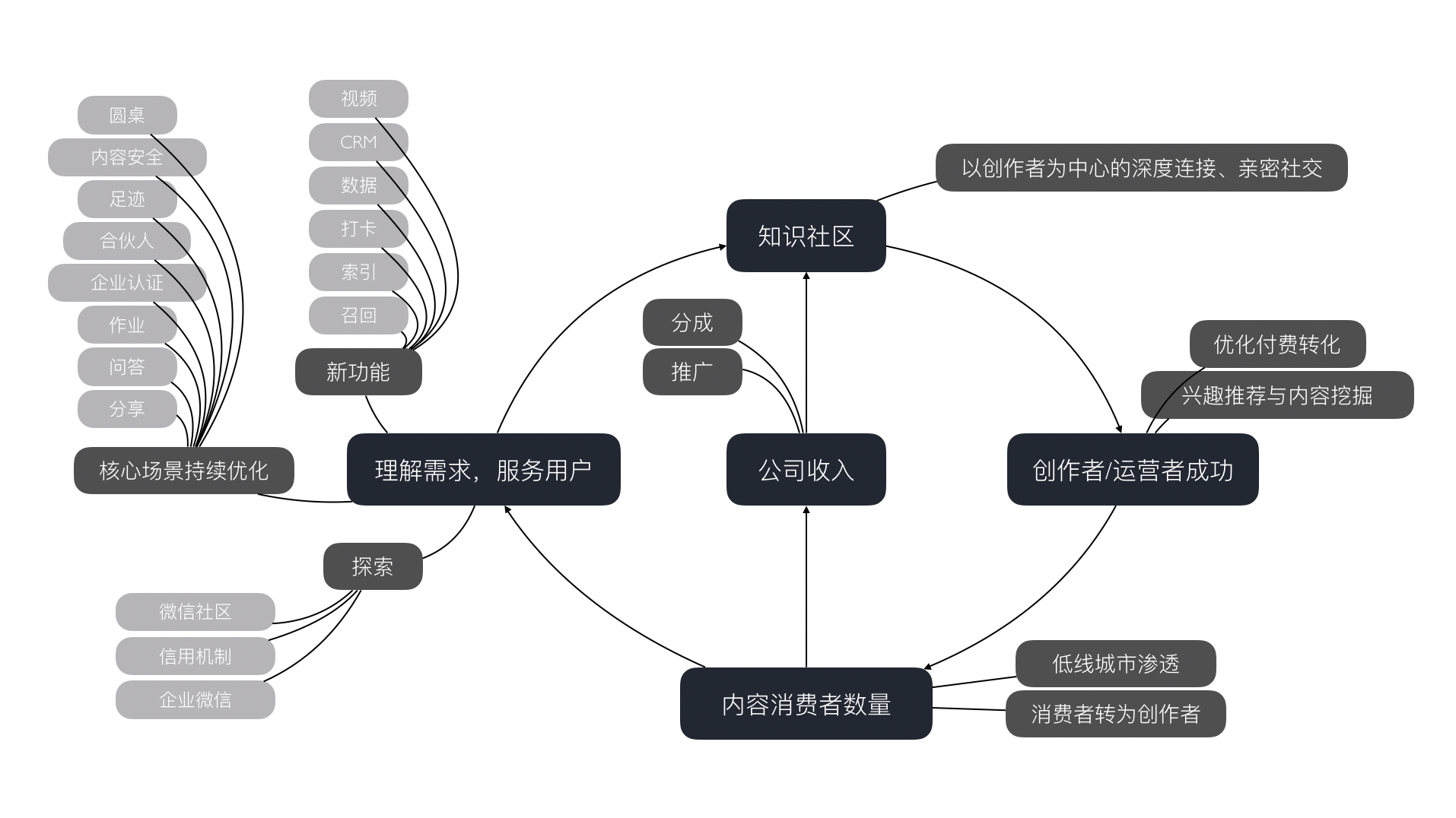 知识星球系统循环图